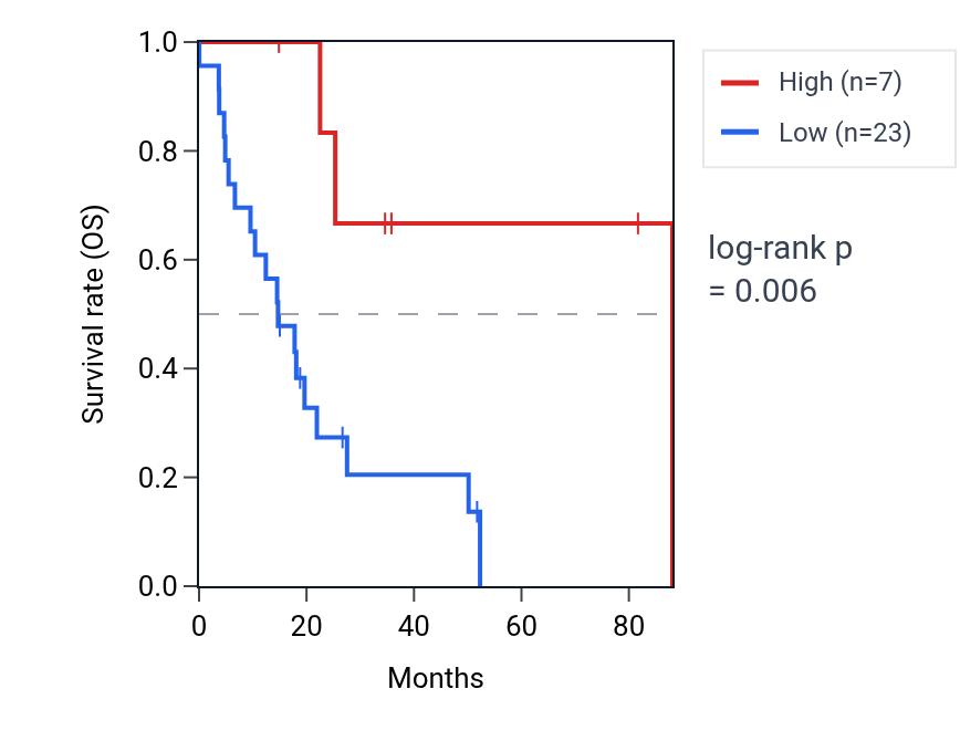 Kaplan&ndash;Meier survival curve for LINC01743 RNA expression in UCS: high vs low expression groups.
