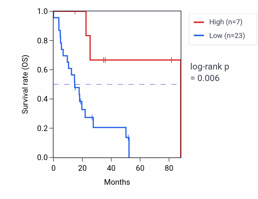 Kaplan&ndash;Meier survival curve for LINC01743 RNA-high vs -low samples in UCS.