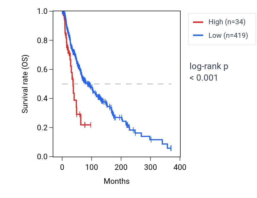 Kaplan&ndash;Meier survival curve for LINC01744 RNA expression in SKCM: high vs low expression groups.