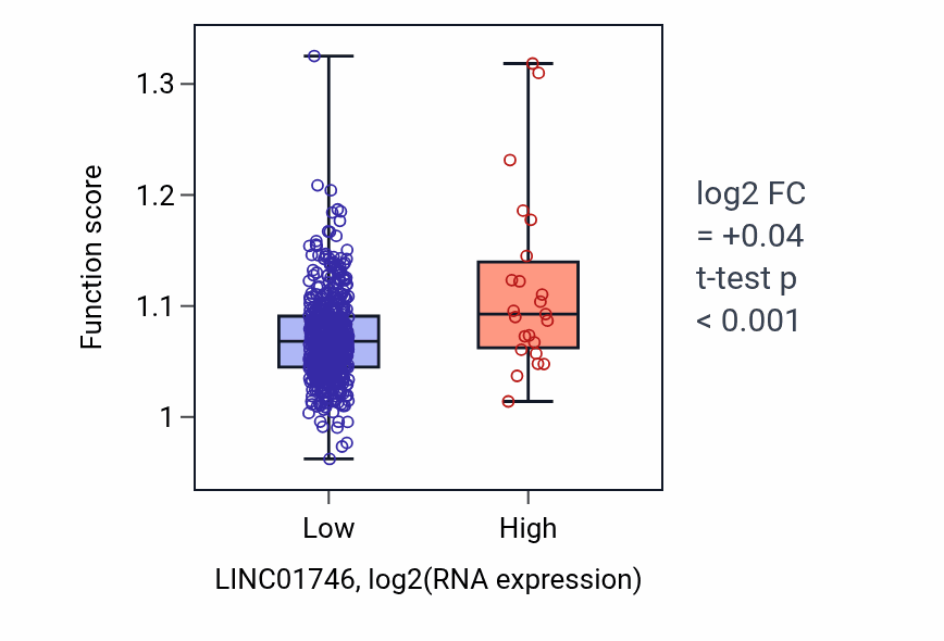 Box plot of Response to axon injury in LINC01746-low vs LINC01746-high samples in UCEC.