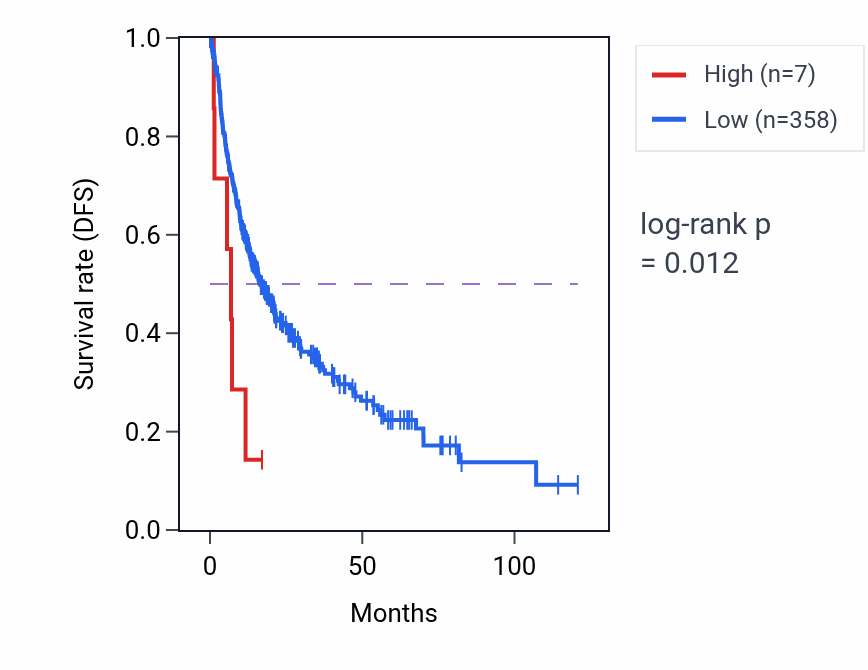 Kaplan&ndash;Meier survival curve for LINC01746 RNA expression in LIHC: high vs low expression groups.