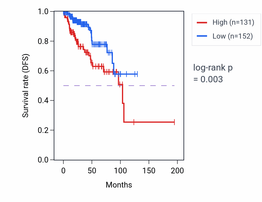 Kaplan&ndash;Meier survival curve for LINC01747 RNA expression in KIRP: high vs low expression groups.