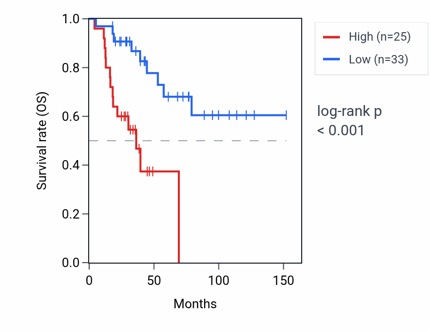 Kaplan&ndash;Meier survival curve for LINC01748 RNA expression in ACC: high vs low expression groups.