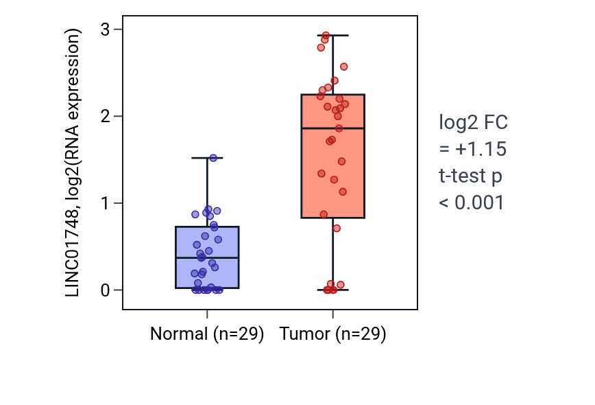 Tumor-vs-normal expression box plot for LINC01748 in HNSC.