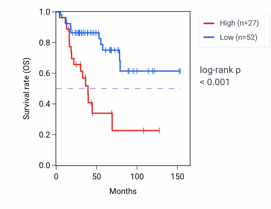 Kaplan&ndash;Meier survival curve for LINC01749 RNA expression in ACC: high vs low expression groups.