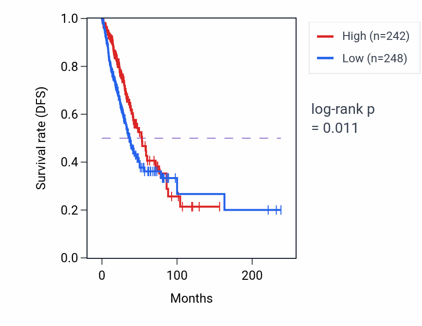 Kaplan&ndash;Meier survival curve for LINC01750 RNA expression in LUAD: high vs low expression groups.