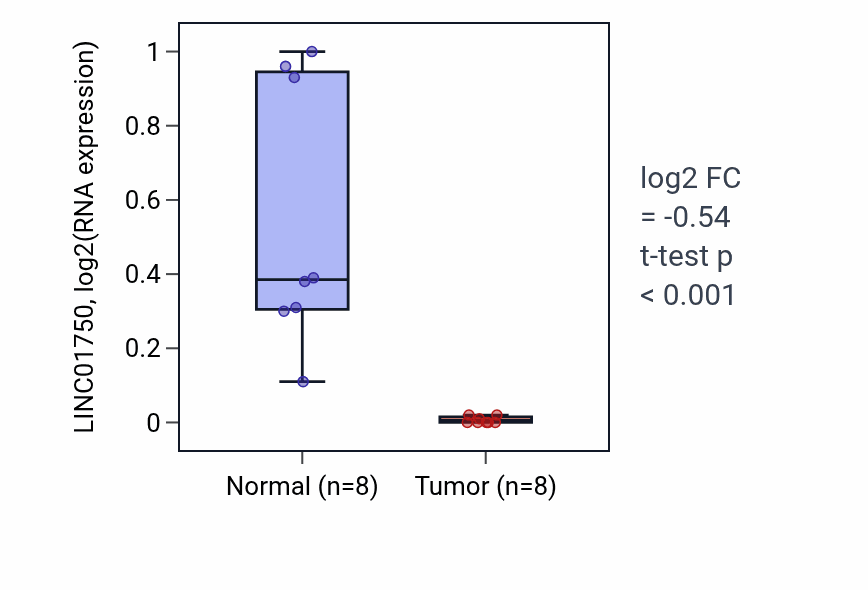 Tumor-vs-normal expression box plot for LINC01750 in KICH.