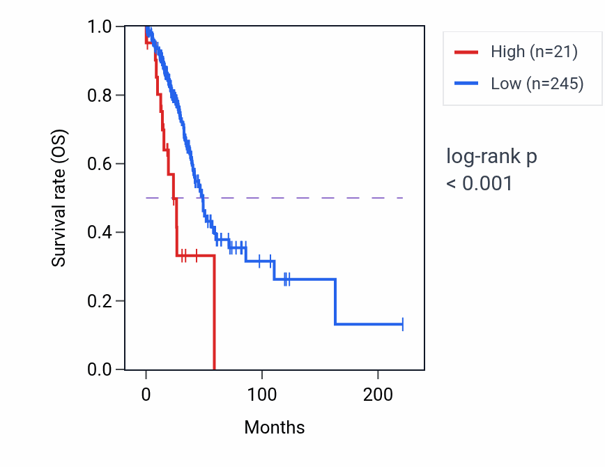 Kaplan&ndash;Meier survival curve for LINC01751 RNA expression in LUAD: high vs low expression groups.
