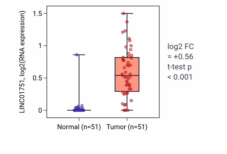 Tumor-vs-normal expression box plot for LINC01751 in KIRC.