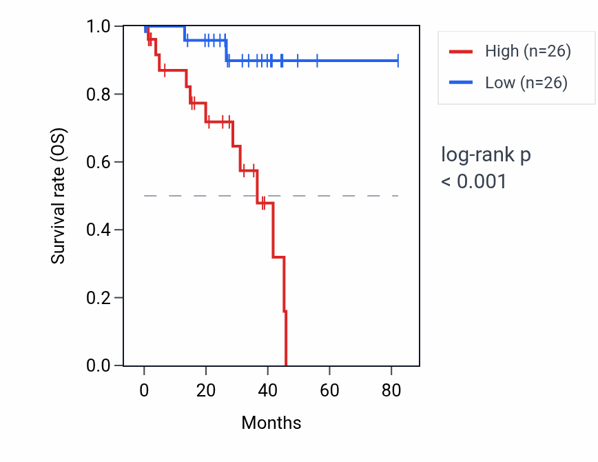 Kaplan&ndash;Meier survival curve for LINC01752 RNA expression in UVM: high vs low expression groups.