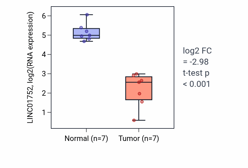 Tumor-vs-normal expression box plot for LINC01752 in COAD.