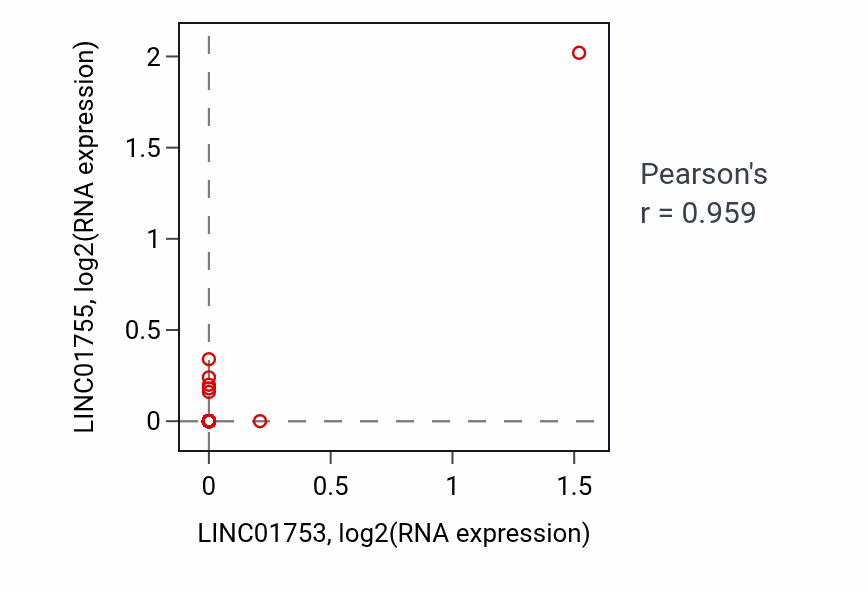 Per-sample scatter of LINC01753 vs LINC01755 in COAD (Pearson r = 0.96).