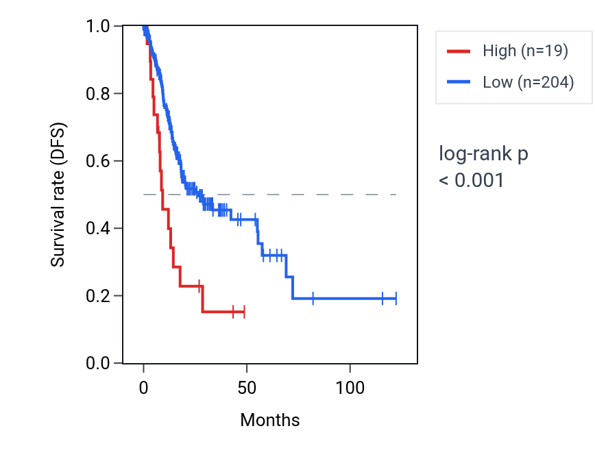 Kaplan&ndash;Meier survival curve for LINC01753 RNA expression in STAD: high vs low expression groups.