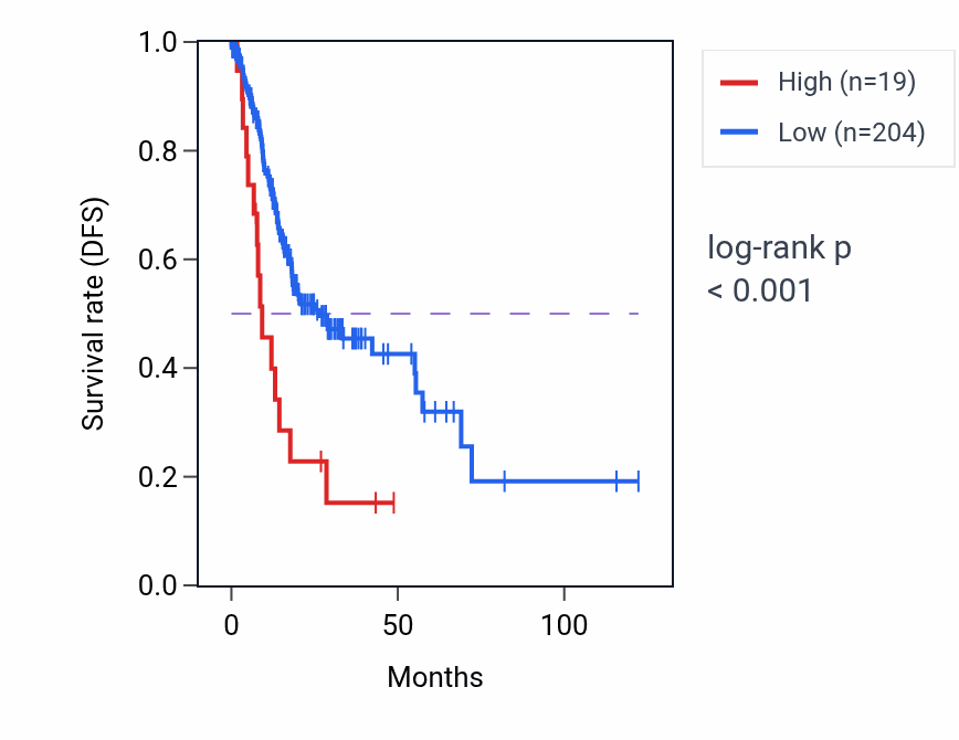 Kaplan&ndash;Meier survival curve for LINC01753 RNA-high vs -low samples in STAD.
