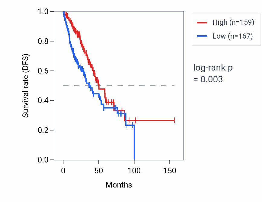 Kaplan&ndash;Meier survival curve for LINC01754 RNA expression in LUAD: high vs low expression groups.