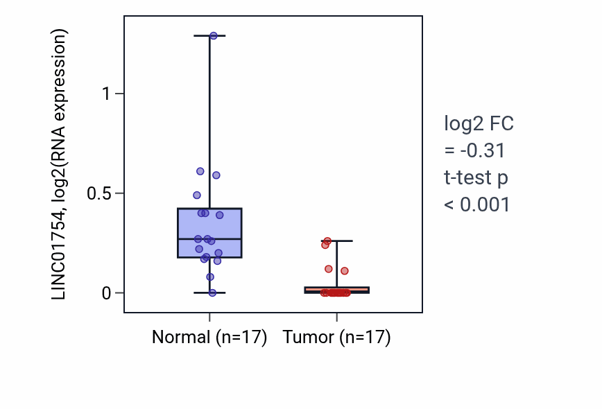 Tumor-vs-normal expression box plot for LINC01754 in COAD.