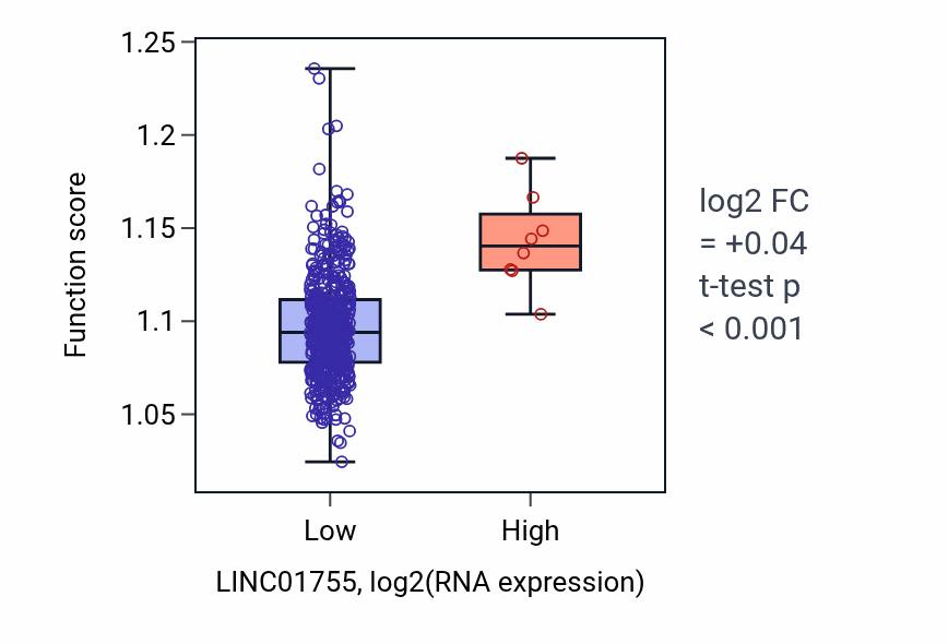 Box plot of Detoxification in LINC01755-low vs LINC01755-high samples in HNSC.
