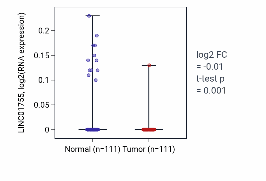 Tumor-vs-normal expression box plot for LINC01755 RNA in BRCA.