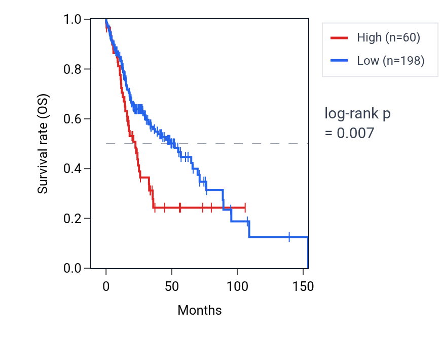 Kaplan&ndash;Meier survival curve for LINC01756 RNA expression in HNSC: high vs low expression groups.