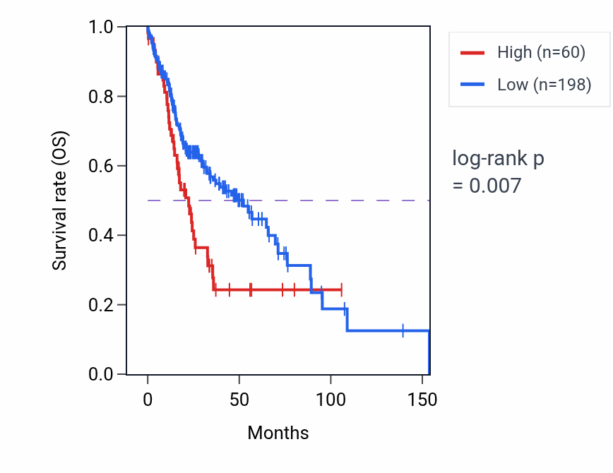 Kaplan&ndash;Meier survival curve for LINC01756 RNA-high vs -low samples in HNSC.