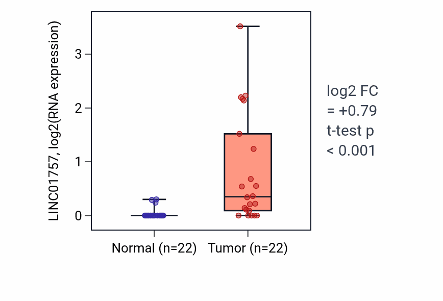 Tumor-vs-normal expression box plot for LINC01757 in KICH.