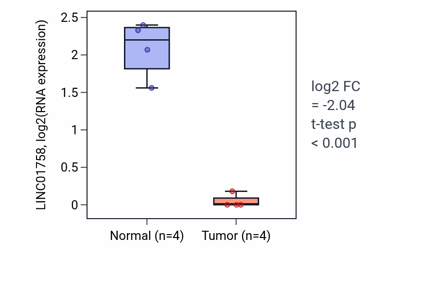 Tumor-vs-normal expression box plot for LINC01758 in KIRP.