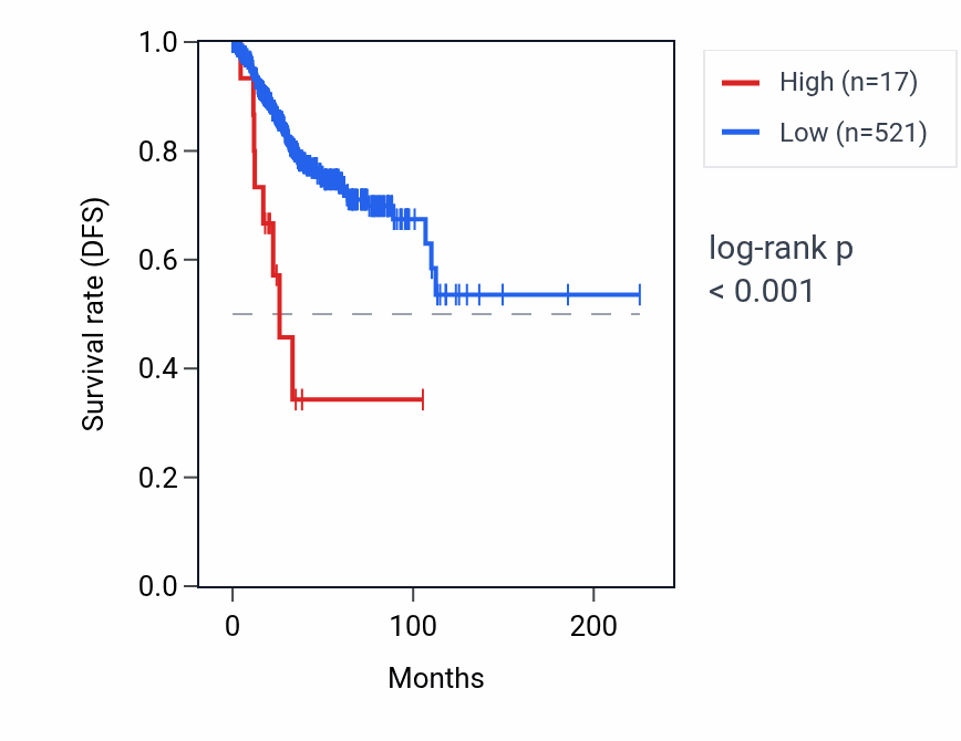 Kaplan&ndash;Meier survival curve for LINC01760 RNA expression in UCEC: high vs low expression groups.