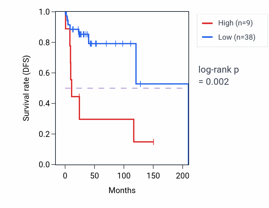 Kaplan&ndash;Meier survival curve for LINC01761 RNA expression in DLBC: high vs low expression groups.