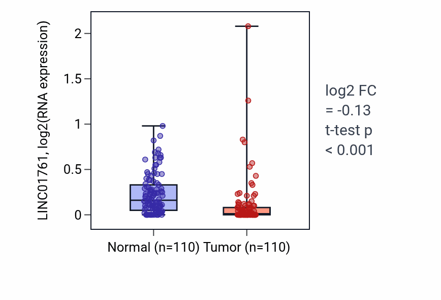 Tumor-vs-normal expression box plot for LINC01761 in BRCA.