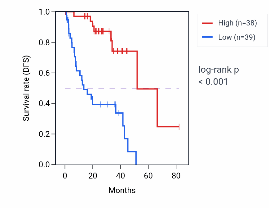 Kaplan&ndash;Meier survival curve for LINC01762 RNA expression in UVM: high vs low expression groups.