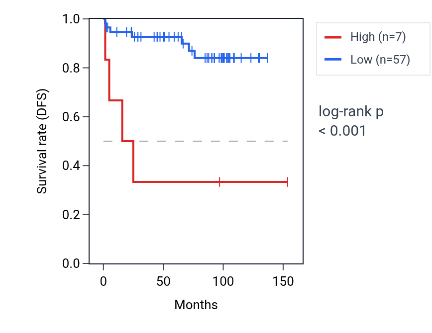 Kaplan&ndash;Meier survival curve for LINC01763 RNA expression in KICH: high vs low expression groups.