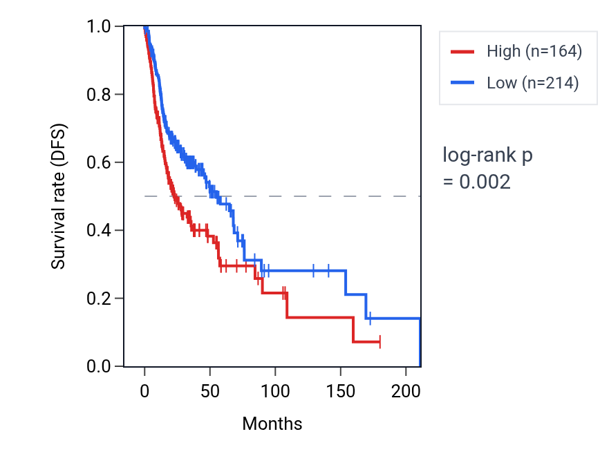 Kaplan&ndash;Meier survival curve for LINC01764 RNA expression in HNSC: high vs low expression groups.