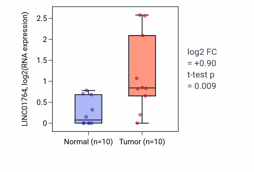 Tumor-vs-normal expression box plot for LINC01764 RNA in BLCA.