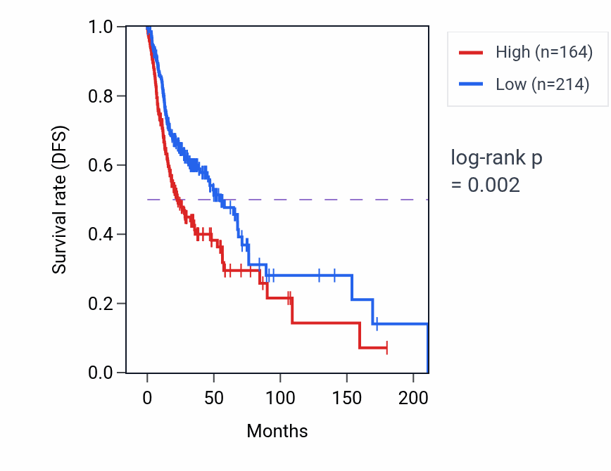 Kaplan&ndash;Meier survival curve for LINC01764 RNA-high vs -low samples in HNSC.