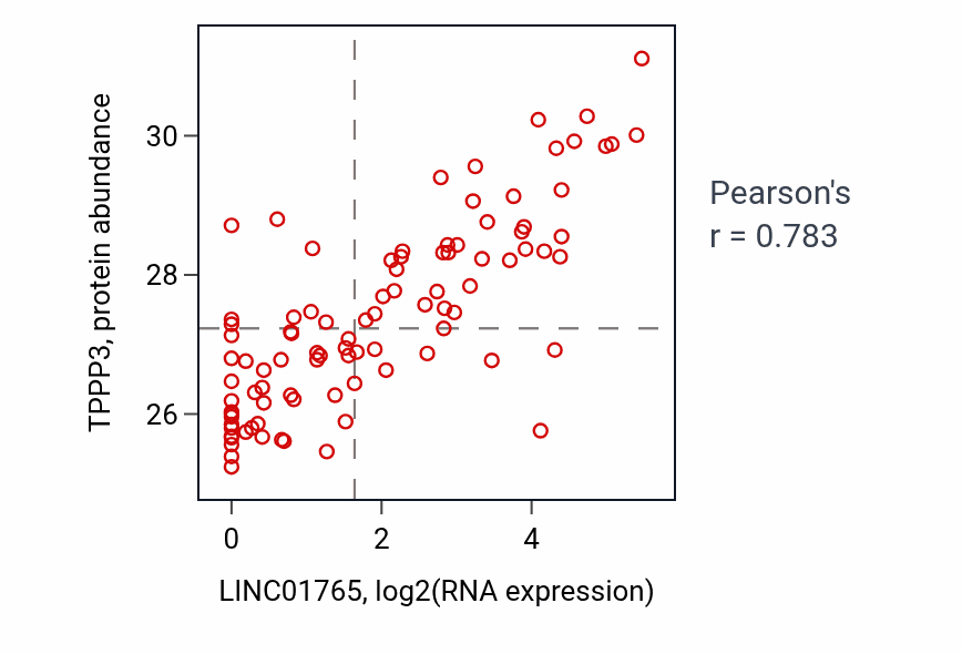 Per-sample scatter of LINC01765 vs TPPP3 in UCEC (Pearson r = 0.78).