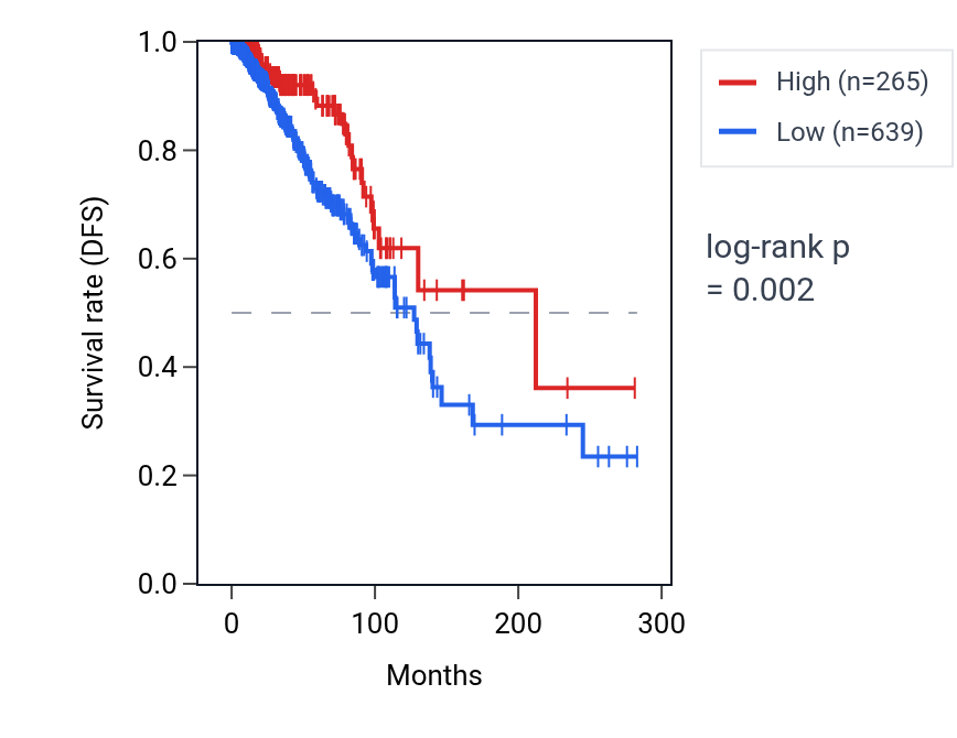 Kaplan&ndash;Meier survival curve for LINC01765 RNA expression in BRCA: high vs low expression groups.