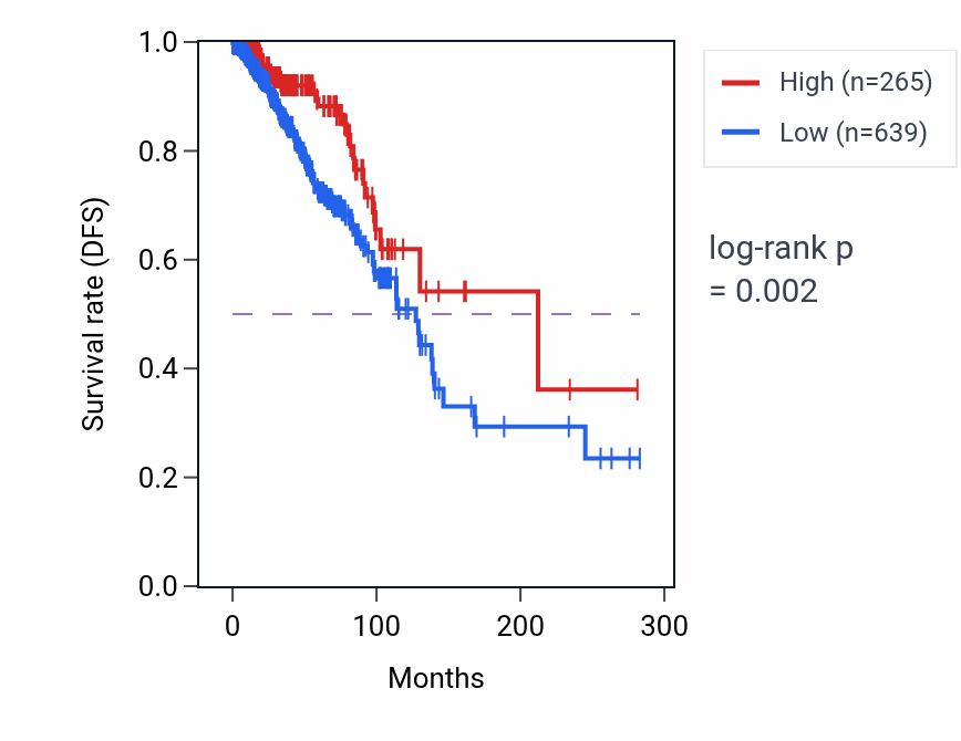 Kaplan&ndash;Meier survival curve for LINC01765 RNA-high vs -low samples in BRCA.