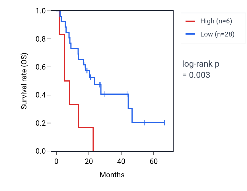 Kaplan&ndash;Meier survival curve for LINC01766 RNA expression in BLCA: high vs low expression groups.