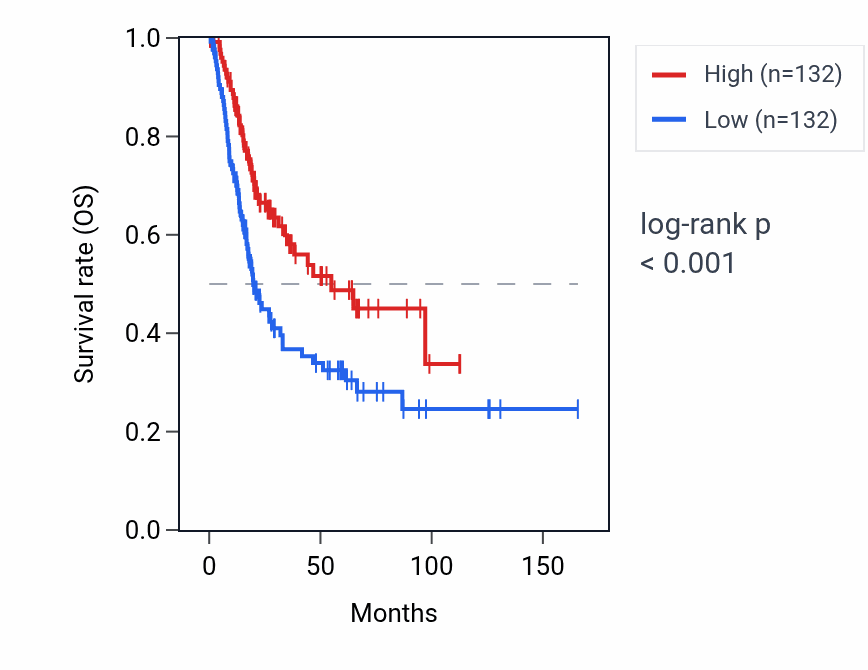 Kaplan&ndash;Meier survival curve for LINC01767 RNA expression in BLCA: high vs low expression groups.
