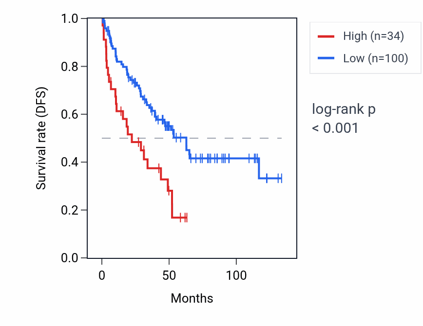 Kaplan&ndash;Meier survival curve for LINC01768 RNA expression in KIRC: high vs low expression groups.