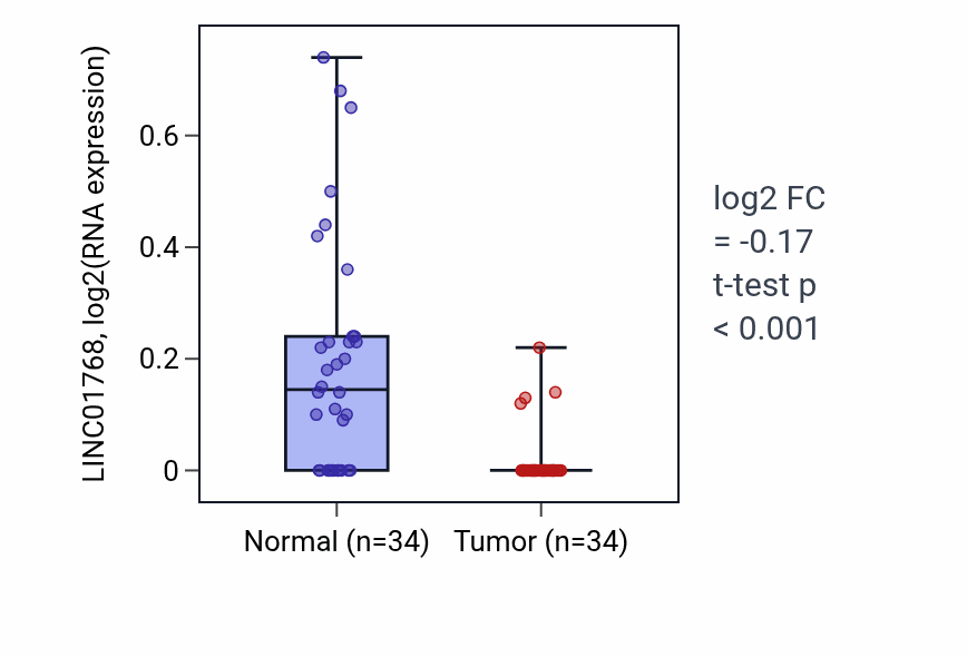 Tumor-vs-normal expression box plot for LINC01768 in KIRC.