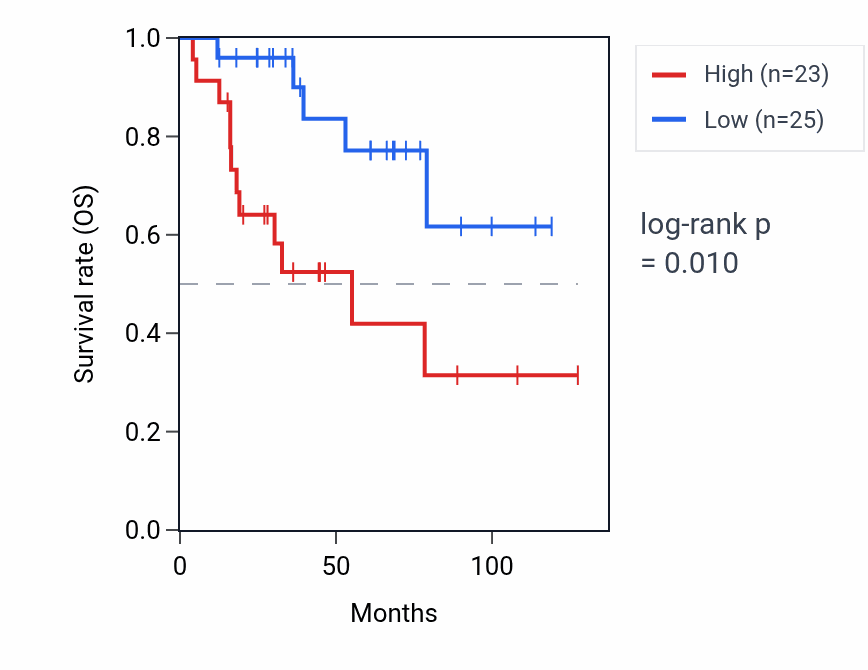 Kaplan&ndash;Meier survival curve for LINC01770 RNA expression in ACC: high vs low expression groups.
