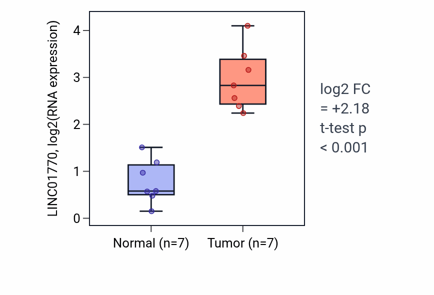 Tumor-vs-normal expression box plot for LINC01770 in THCA.