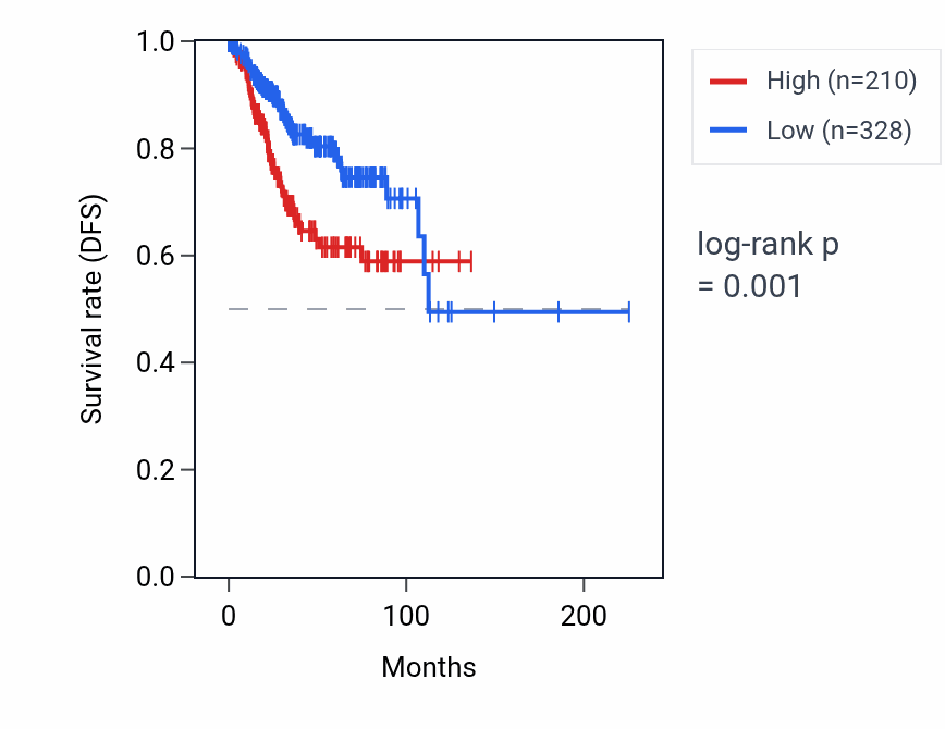 Kaplan&ndash;Meier survival curve for LINC01771 RNA expression in UCEC: high vs low expression groups.