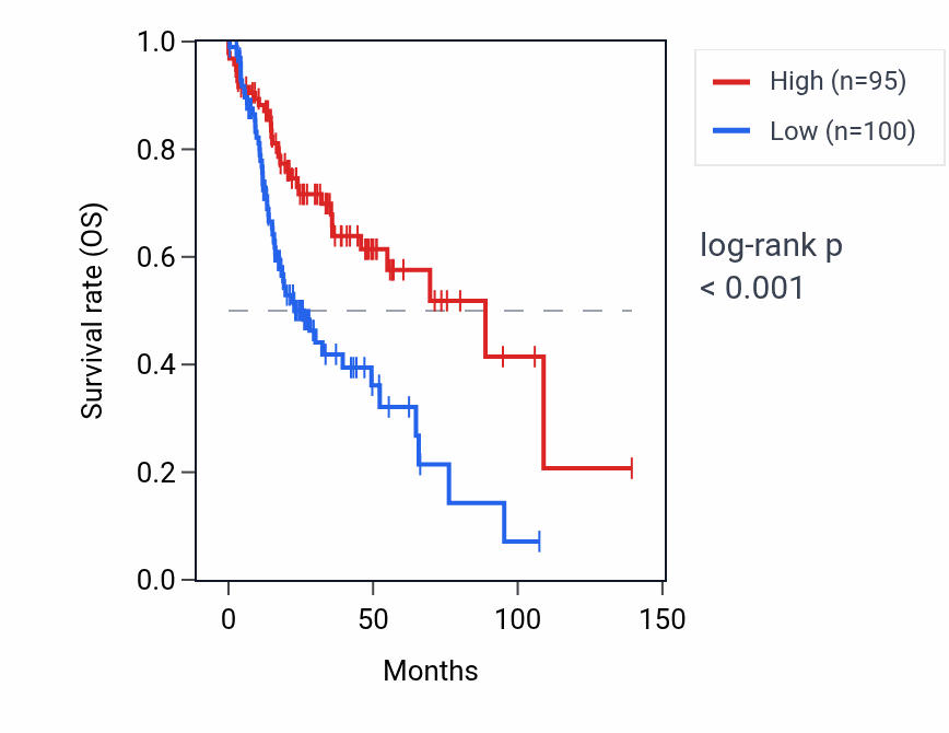 Kaplan&ndash;Meier survival curve for LINC01772 RNA expression in HNSC: high vs low expression groups.