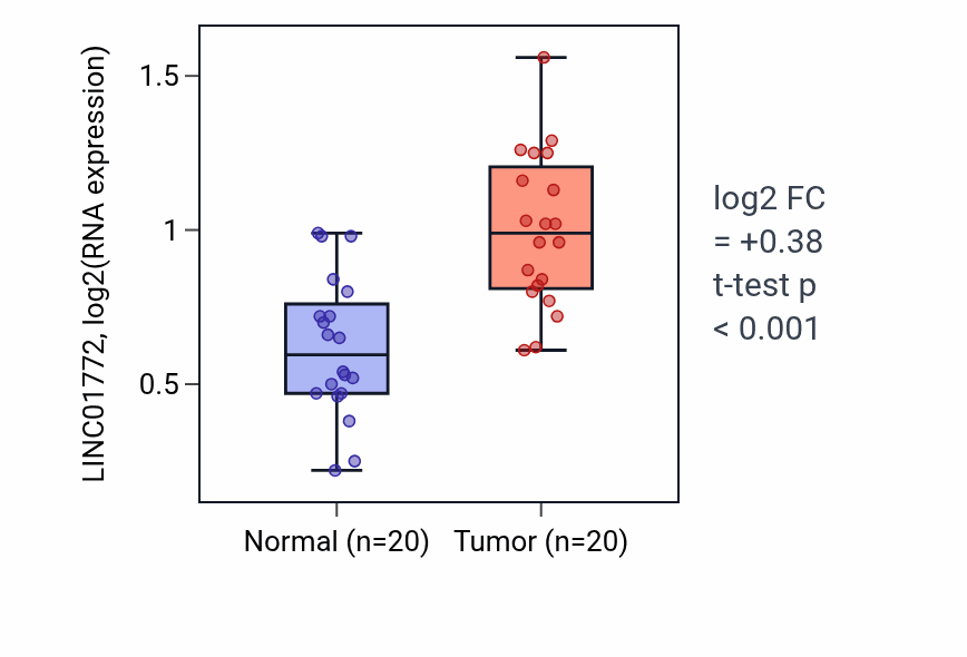 Tumor-vs-normal expression box plot for LINC01772 in KIRC.