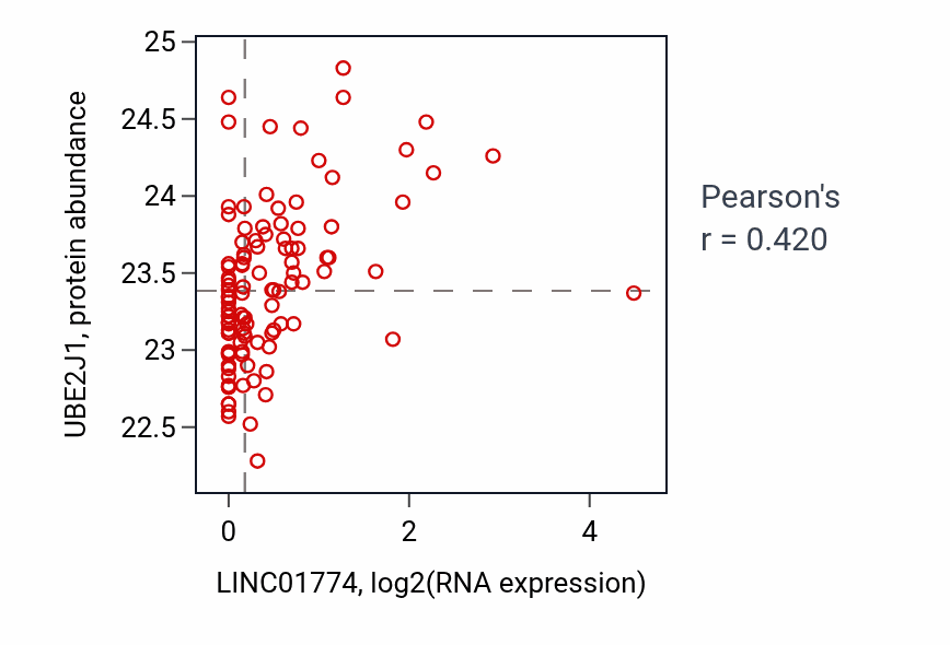 Per-sample scatter of LINC01774 vs UBE2J1 in HNSC (Pearson r = 0.42).