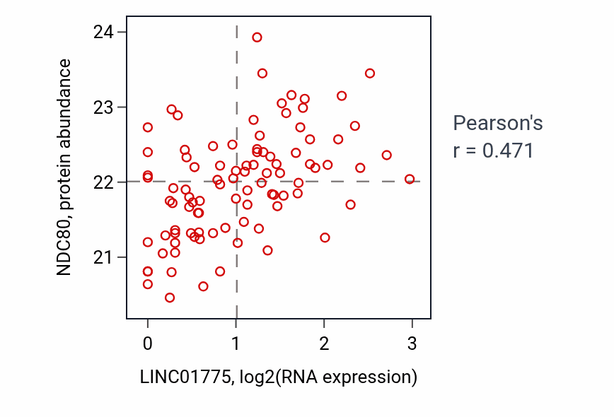 Per-sample scatter of LINC01775 vs NDC80 in LUAD (Pearson r = 0.47).