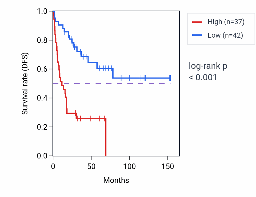 Kaplan&ndash;Meier survival curve for LINC01775 RNA-high vs -low samples in ACC.