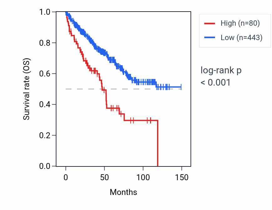Kaplan&ndash;Meier survival curve for LINC01776 RNA expression in KIRC: high vs low expression groups.